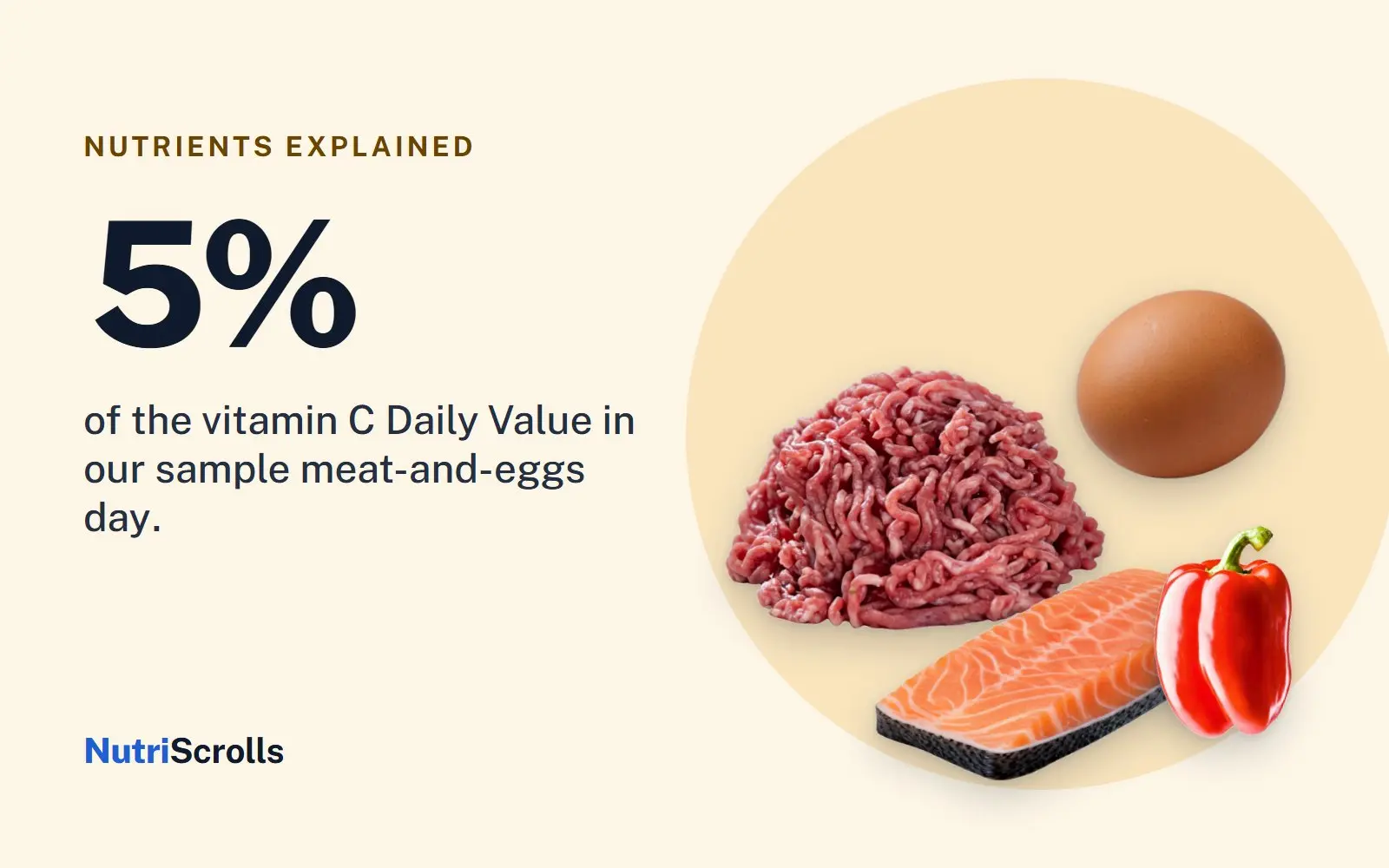 Ground beef, an egg and salmon, with a single red bell pepper, next to 5 percent of the vitamin C Daily Value