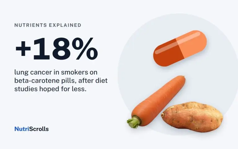 Carrots and a sweet potato beside a beta-carotene capsule, with plus 18 percent lung cancer in smokers
