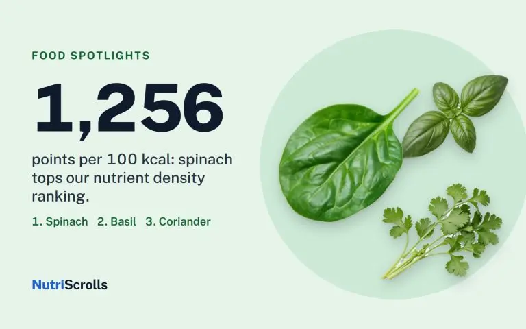 Spinach, basil and coriander, the top three foods by nutrient density, next to the score 1,256